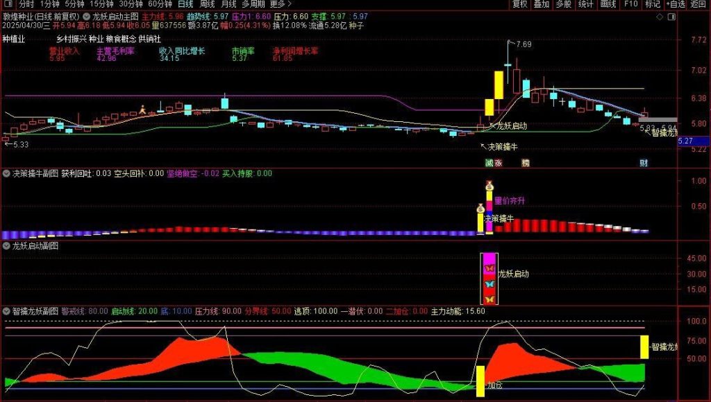 图片[3]-通达信【龙妖启动】主副图+选股指标 提前锁定主力进场决策 擒牛潜伏加仓-指标666
