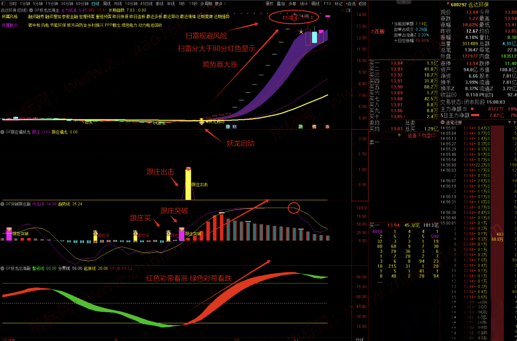 图片[13]-通达信 妖龙出海 跟庄擒龙突破 提前布局大涨妖龙 擒妖龙1主3副12选股【16指共振】手机电脑通用-指标666