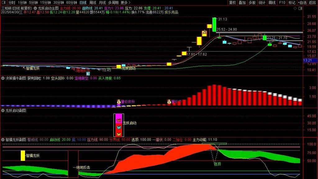 图片[2]-通达信【龙妖启动】主副图+选股指标 提前锁定主力进场决策 擒牛潜伏加仓-指标666