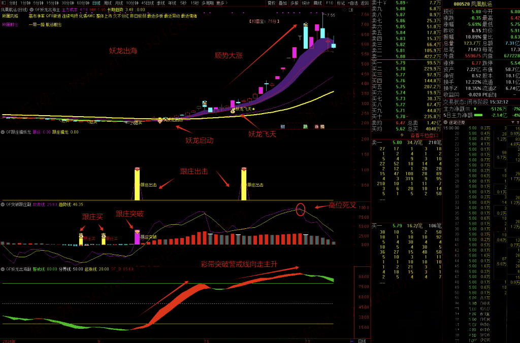图片[12]-通达信 妖龙出海 跟庄擒龙突破 提前布局大涨妖龙 擒妖龙1主3副12选股【16指共振】手机电脑通用-指标666