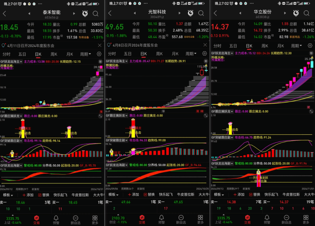 图片[6]-通达信 妖龙出海 跟庄擒龙突破 提前布局大涨妖龙 擒妖龙1主3副12选股【16指共振】手机电脑通用-指标666