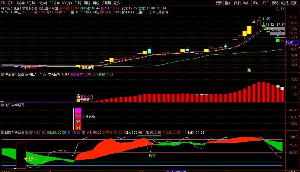 图片[7]-通达信【龙妖启动】主副图+选股指标 提前锁定主力进场决策 擒牛潜伏加仓-指标666