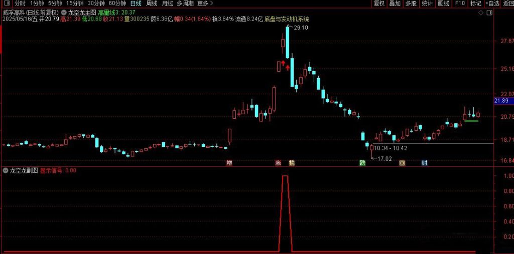图片[5]-通达信【龙空龙】主图+选股 龙头战法 精准捕捉龙头首阴买点 墨轩老师作品-指标666