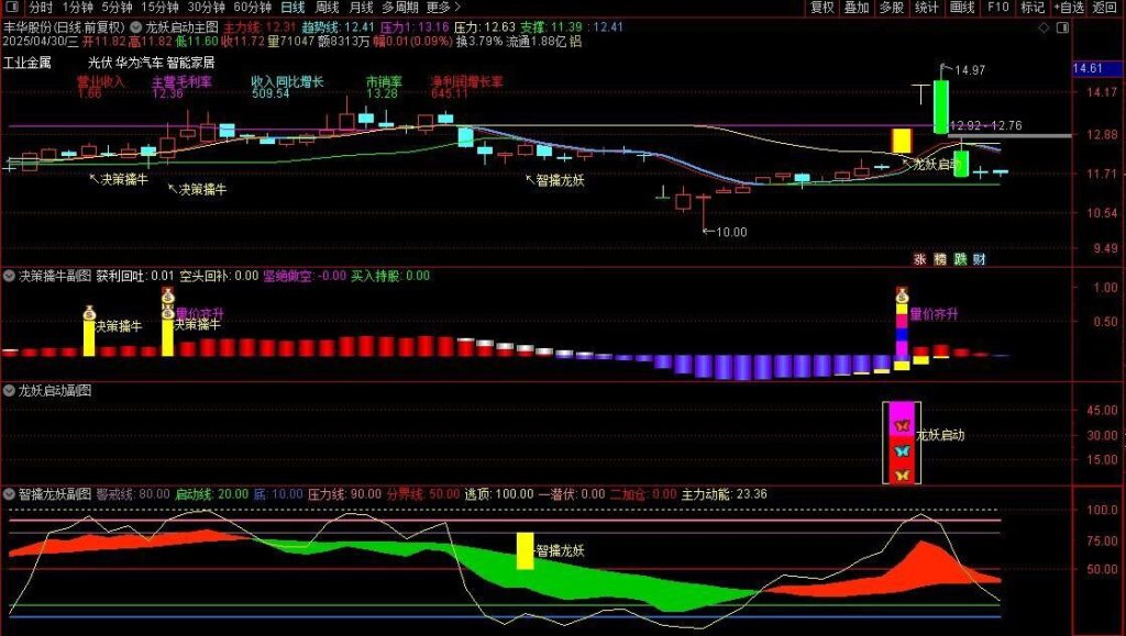 图片[5]-通达信【龙妖启动】主副图+选股指标 提前锁定主力进场决策 擒牛潜伏加仓-指标666