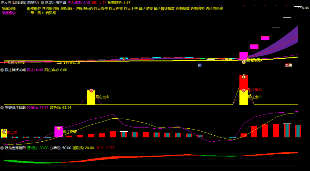 图片[3]-通达信 妖龙出海 跟庄擒龙突破 提前布局大涨妖龙 擒妖龙1主3副12选股【16指共振】手机电脑通用-指标666