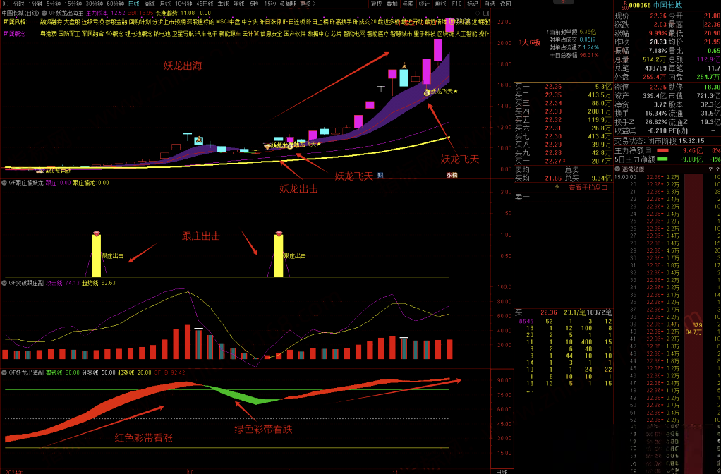 图片[10]-通达信 妖龙出海 跟庄擒龙突破 提前布局大涨妖龙 擒妖龙1主3副12选股【16指共振】手机电脑通用-指标666