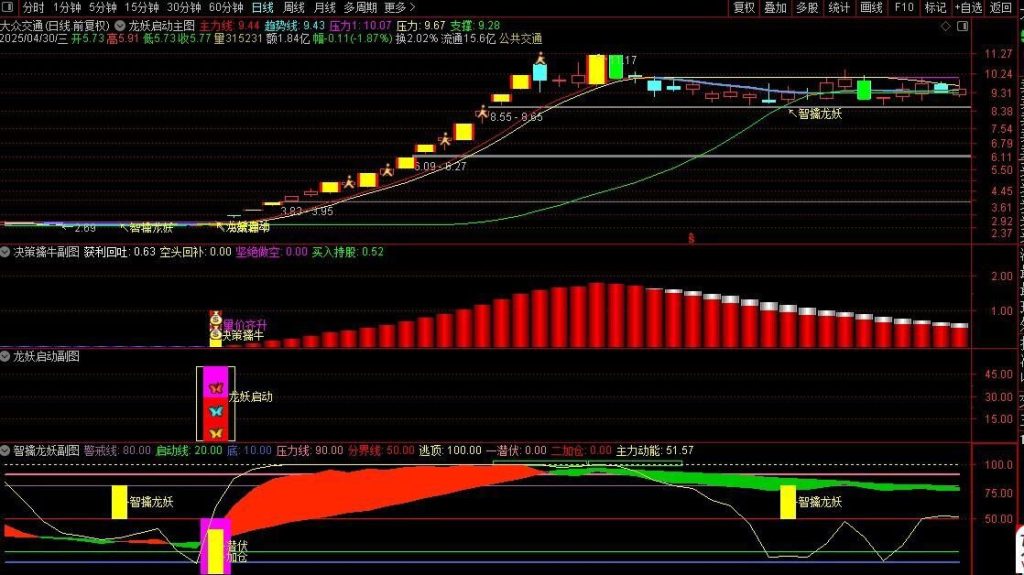 图片[4]-通达信【龙妖启动】主副图+选股指标 提前锁定主力进场决策 擒牛潜伏加仓-指标666
