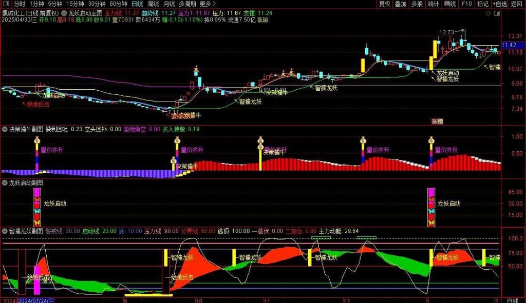 图片[6]-通达信【龙妖启动】主副图+选股指标 提前锁定主力进场决策 擒牛潜伏加仓-指标666