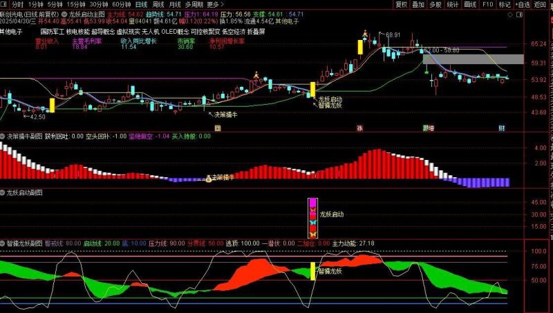 通达信【龙妖启动】主副图+选股指标 提前锁定主力进场决策 擒牛潜伏加仓-指标666