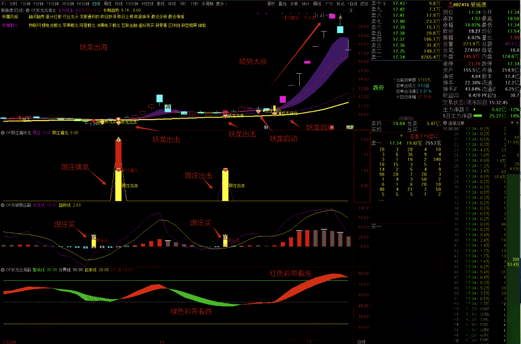 图片[9]-通达信 妖龙出海 跟庄擒龙突破 提前布局大涨妖龙 擒妖龙1主3副12选股【16指共振】手机电脑通用-指标666