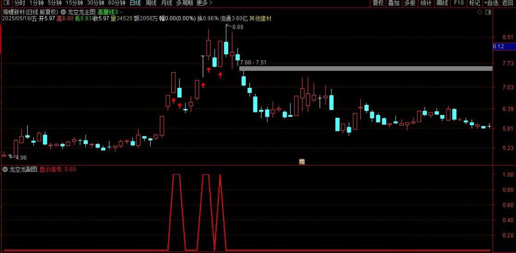 图片[6]-通达信【龙空龙】主图+选股 龙头战法 精准捕捉龙头首阴买点 墨轩老师作品-指标666