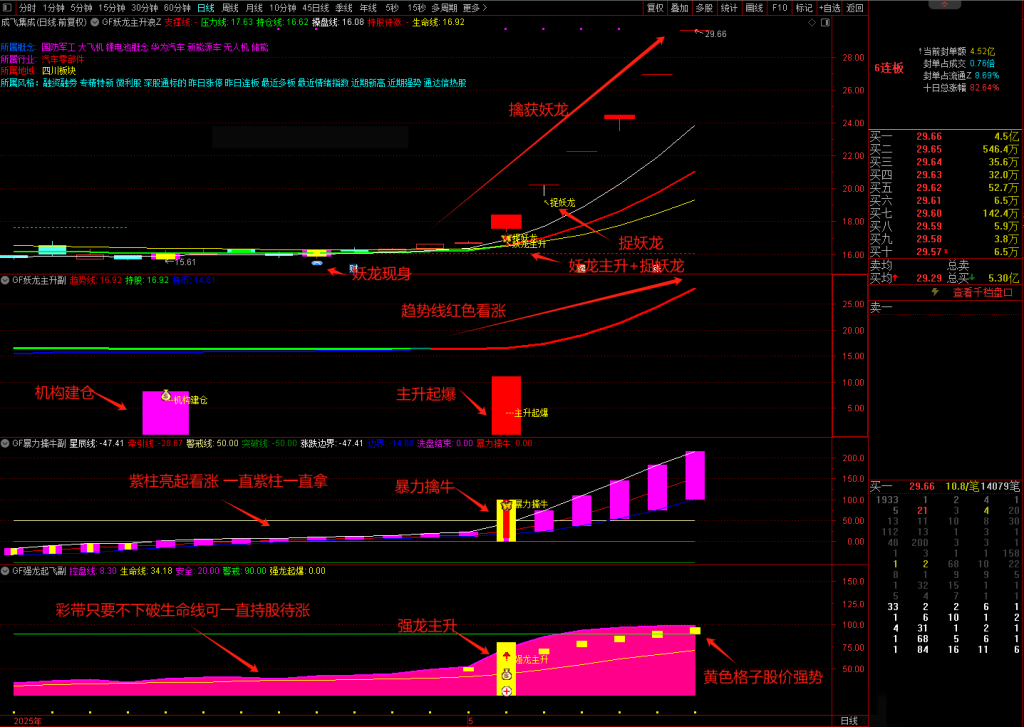 图片[2]-通达信【龙妖主升】擒牛系统 精准捕捉妖股启动主升浪 暴力擒牛强龙起飞-指标666