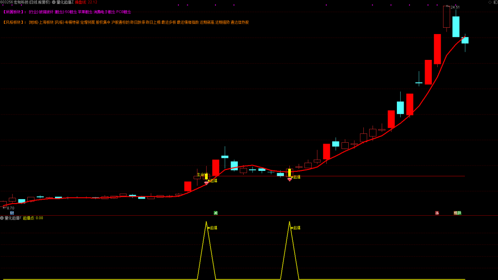 图片[3]-【量化起爆点】主力吸筹 缩量洗盘 小阳建仓 强势突破趋势战法 主副图+选股指标公式 （手机电脑通用）-指标666