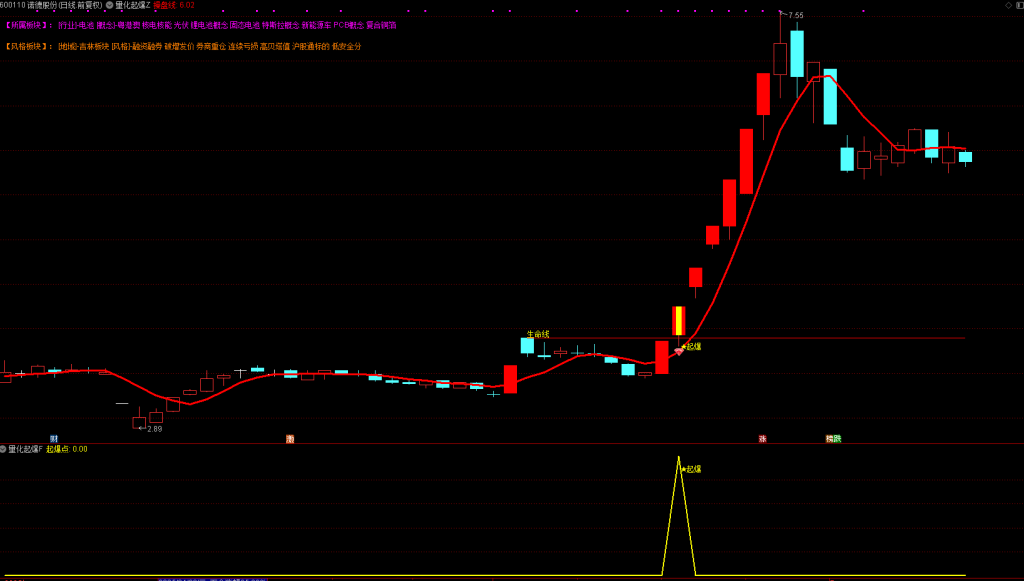 图片[2]-【量化起爆点】主力吸筹 缩量洗盘 小阳建仓 强势突破趋势战法 主副图+选股指标公式 （手机电脑通用）-指标666