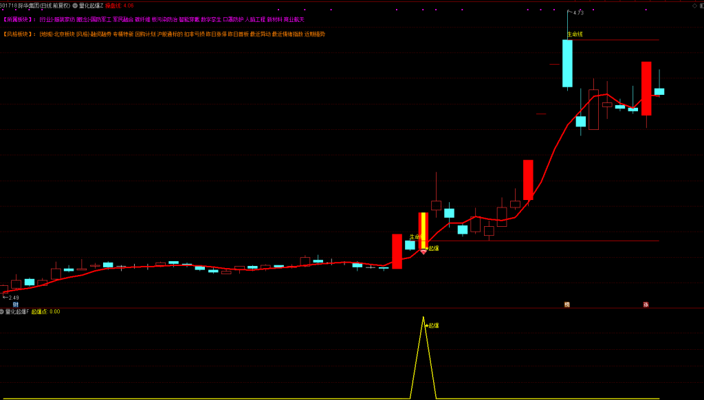 图片[4]-【量化起爆点】主力吸筹 缩量洗盘 小阳建仓 强势突破趋势战法 主副图+选股指标公式 （手机电脑通用）-指标666