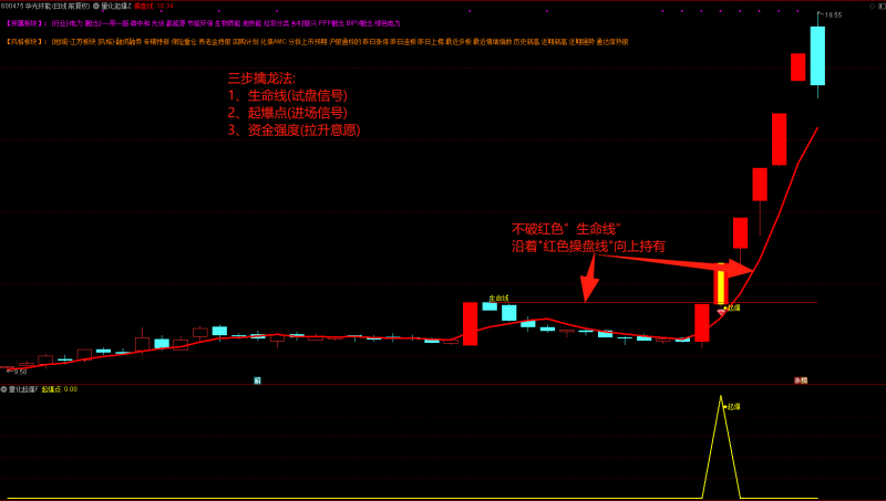 【量化起爆点】主力吸筹 缩量洗盘 小阳建仓 强势突破趋势战法 主副图+选股指标公式 （手机电脑通用）-指标666
