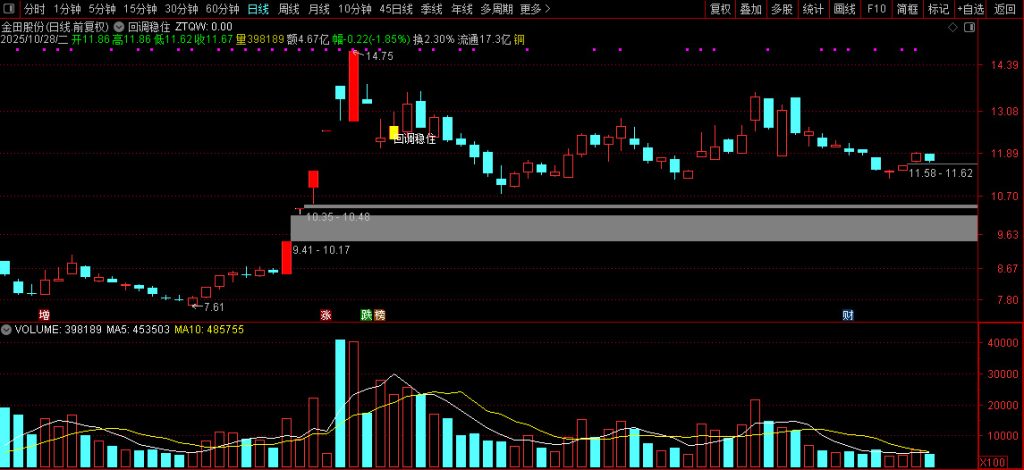 图片[7]-通达信经典的【涨停回调】识别股票价格走势中的特定形态信号 主图+选股-指标666