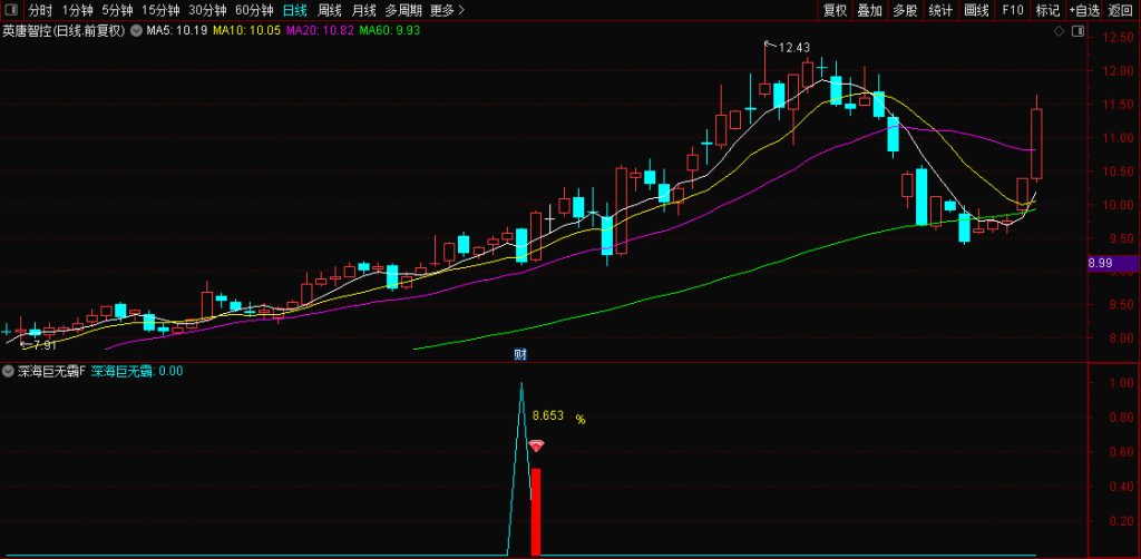 图片[9]-通达信众筹指标【深海巨无霸】回调阴线战法思路 副图+选股无未来 手机电脑通用-指标666
