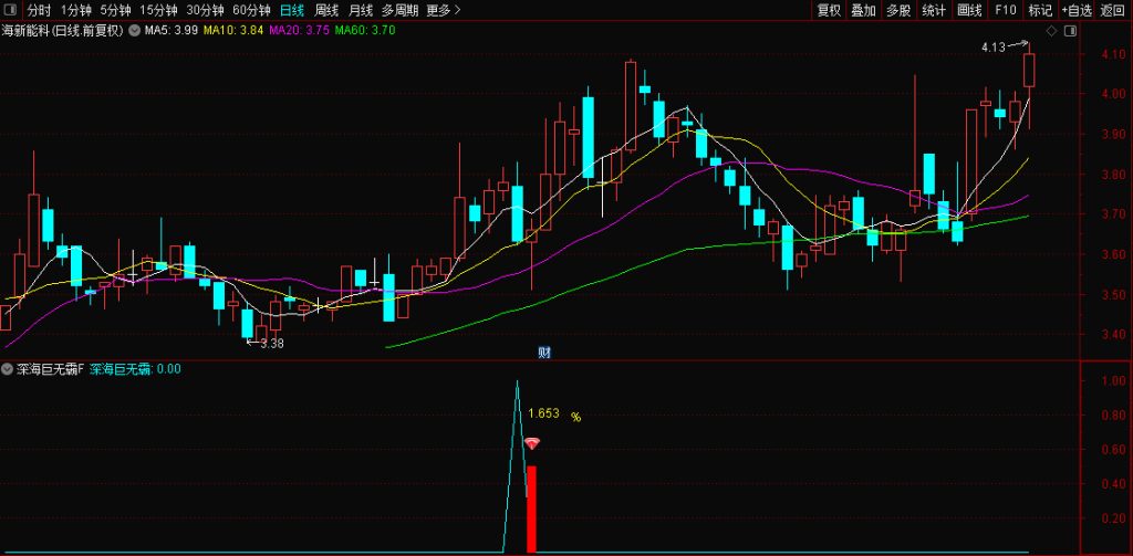 图片[11]-通达信众筹指标【深海巨无霸】回调阴线战法思路 副图+选股无未来 手机电脑通用-指标666