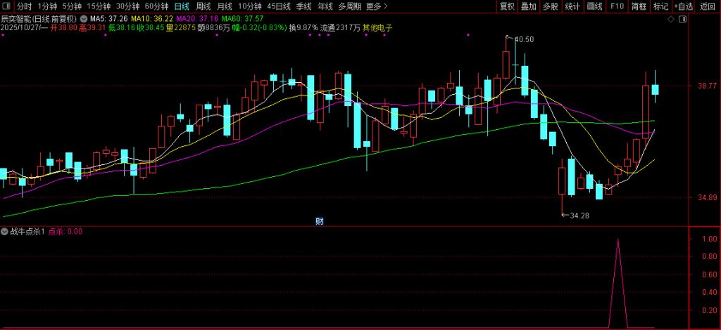 图片[6]-【战牛点杀】阶段底部交易 捕捉超跌反弹的买入信号 副图+选股 指标源码-指标666