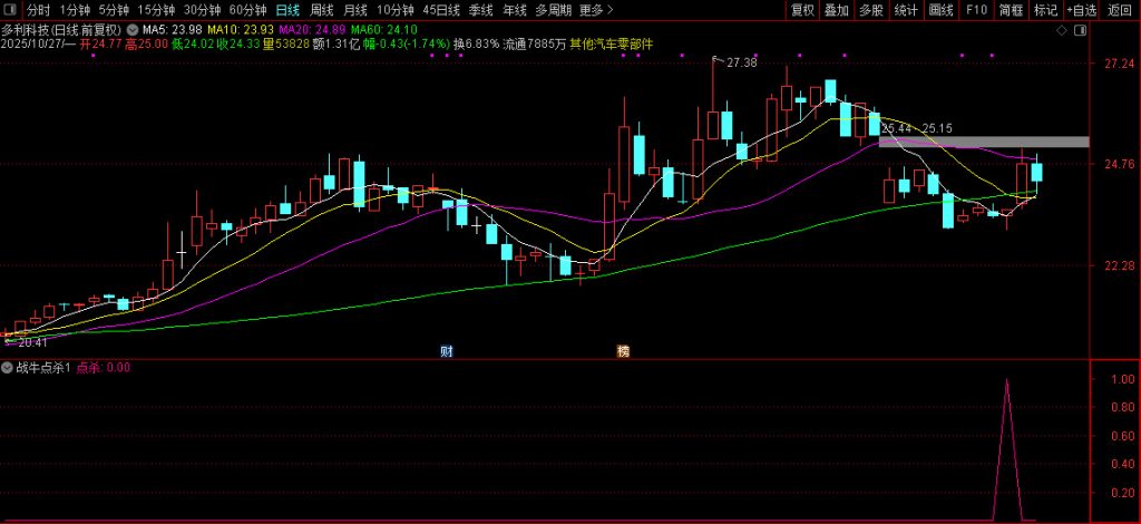 图片[9]-【战牛点杀】阶段底部交易 捕捉超跌反弹的买入信号 副图+选股 指标源码-指标666