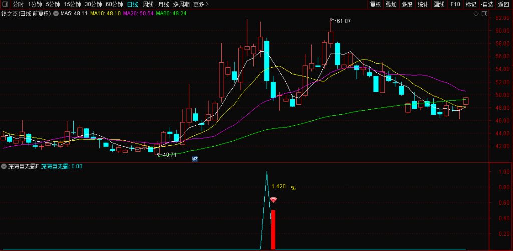 图片[10]-通达信众筹指标【深海巨无霸】回调阴线战法思路 副图+选股无未来 手机电脑通用-指标666