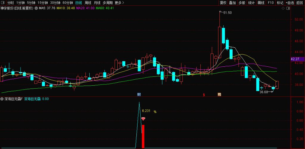 图片[2]-通达信众筹指标【深海巨无霸】回调阴线战法思路 副图+选股无未来 手机电脑通用-指标666