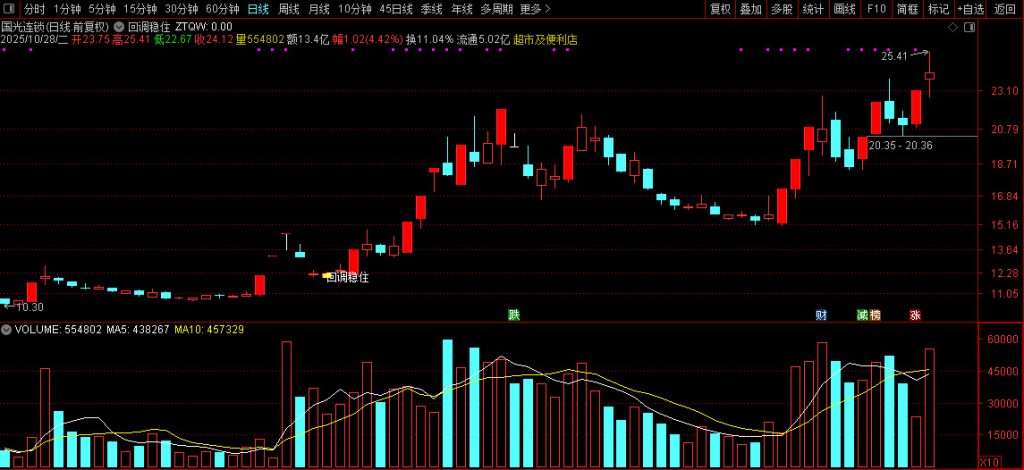 图片[11]-通达信经典的【涨停回调】识别股票价格走势中的特定形态信号 主图+选股-指标666