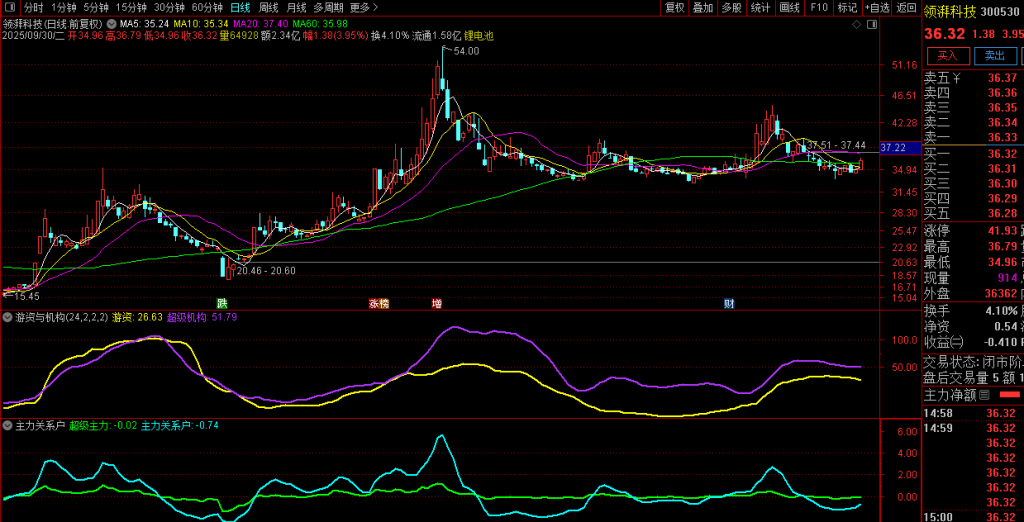 图片[3]-通达信【游资与机构】揭示机构、主力与游资之间的资金对比关系 副图源码-指标666