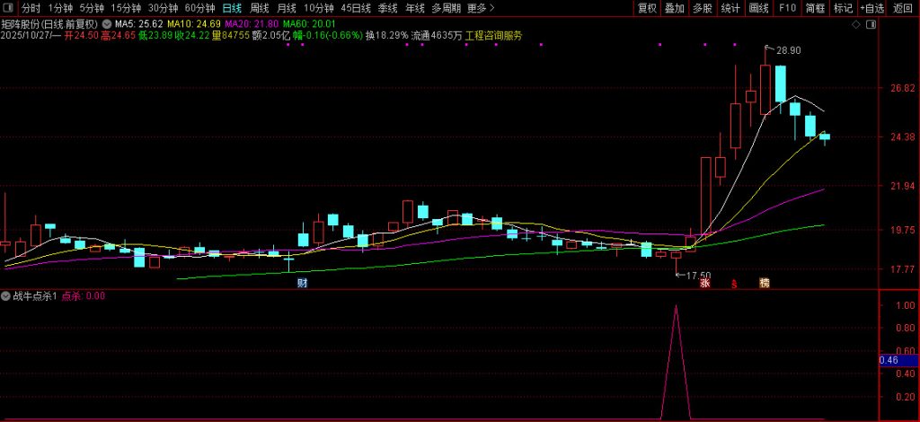 图片[4]-【战牛点杀】阶段底部交易 捕捉超跌反弹的买入信号 副图+选股 指标源码-指标666