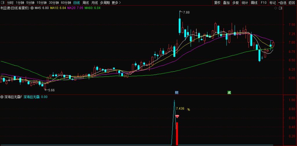 图片[7]-通达信众筹指标【深海巨无霸】回调阴线战法思路 副图+选股无未来 手机电脑通用-指标666