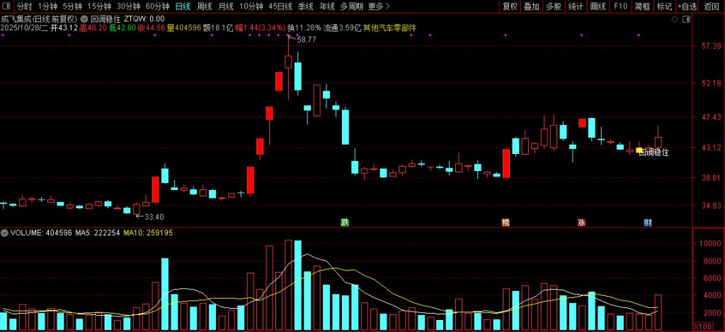 图片[3]-通达信经典的【涨停回调】识别股票价格走势中的特定形态信号 主图+选股-指标666