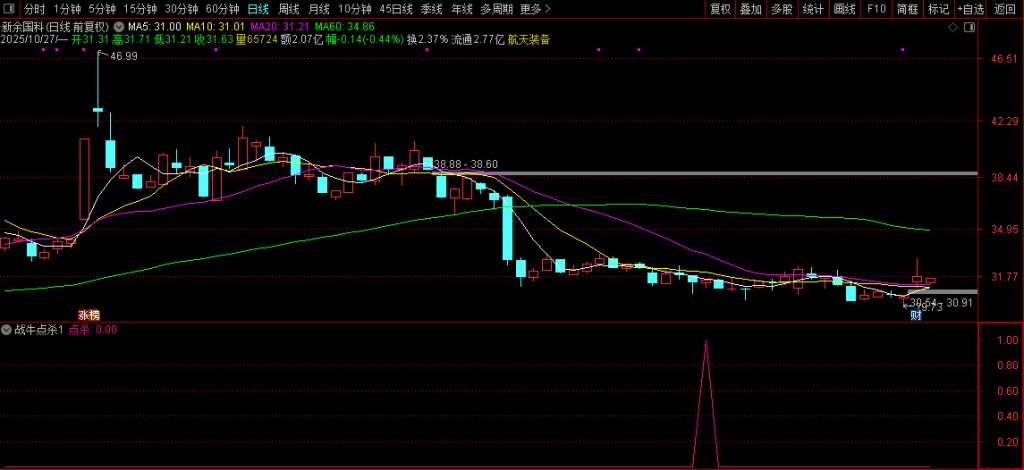 图片[10]-【战牛点杀】阶段底部交易 捕捉超跌反弹的买入信号 副图+选股 指标源码-指标666