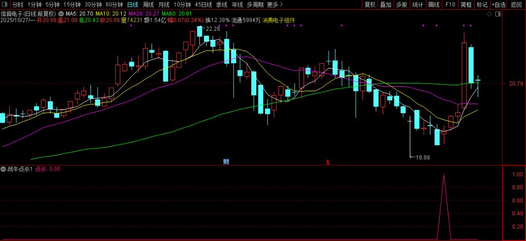 图片[12]-【战牛点杀】阶段底部交易 捕捉超跌反弹的买入信号 副图+选股 指标源码-指标666