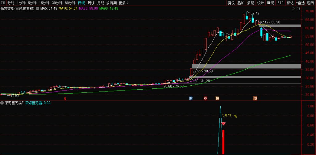 图片[4]-通达信众筹指标【深海巨无霸】回调阴线战法思路 副图+选股无未来 手机电脑通用-指标666