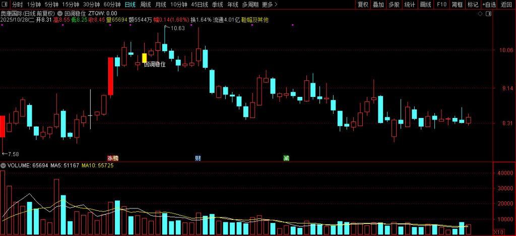 图片[9]-通达信经典的【涨停回调】识别股票价格走势中的特定形态信号 主图+选股-指标666