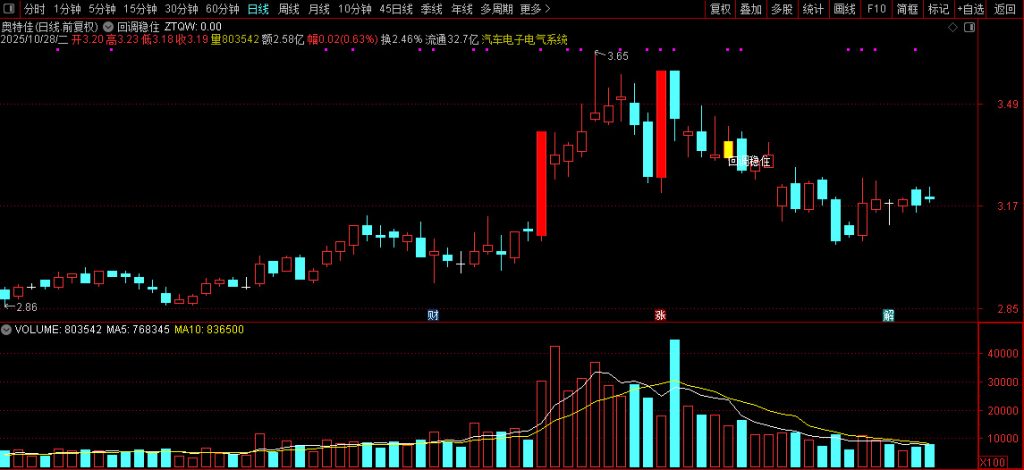 图片[4]-通达信经典的【涨停回调】识别股票价格走势中的特定形态信号 主图+选股-指标666