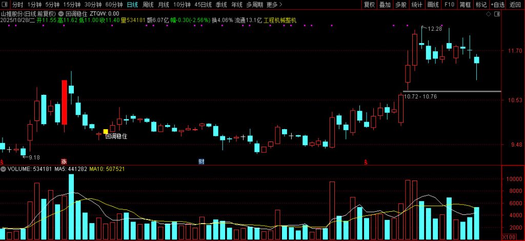 图片[2]-通达信经典的【涨停回调】识别股票价格走势中的特定形态信号 主图+选股-指标666
