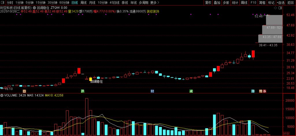 图片[10]-通达信经典的【涨停回调】识别股票价格走势中的特定形态信号 主图+选股-指标666