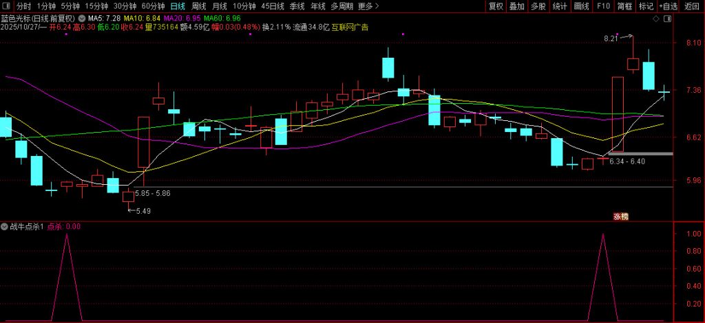 图片[2]-【战牛点杀】阶段底部交易 捕捉超跌反弹的买入信号 副图+选股 指标源码-指标666