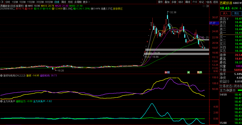 图片[1]-通达信【游资与机构】揭示机构、主力与游资之间的资金对比关系 副图源码-指标666