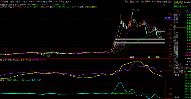 通达信【游资与机构】揭示机构、主力与游资之间的资金对比关系 副图源码-指标666