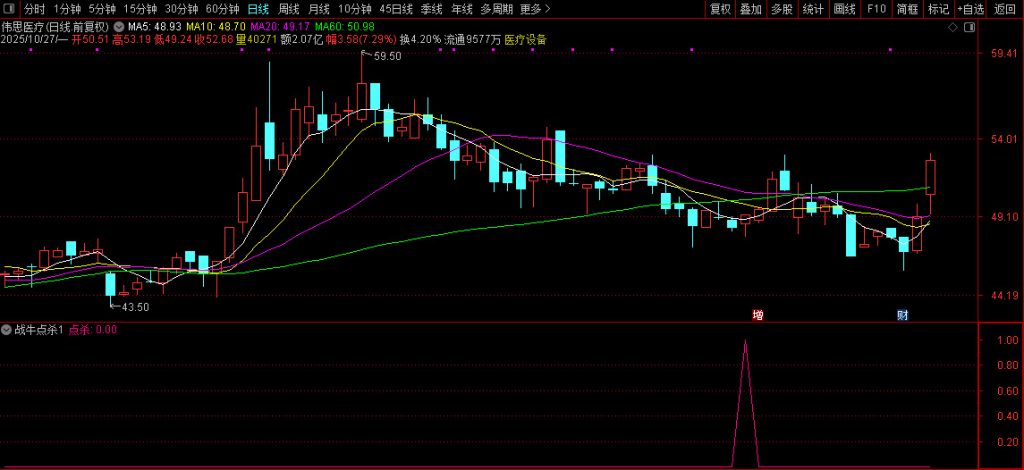 图片[8]-【战牛点杀】阶段底部交易 捕捉超跌反弹的买入信号 副图+选股 指标源码-指标666