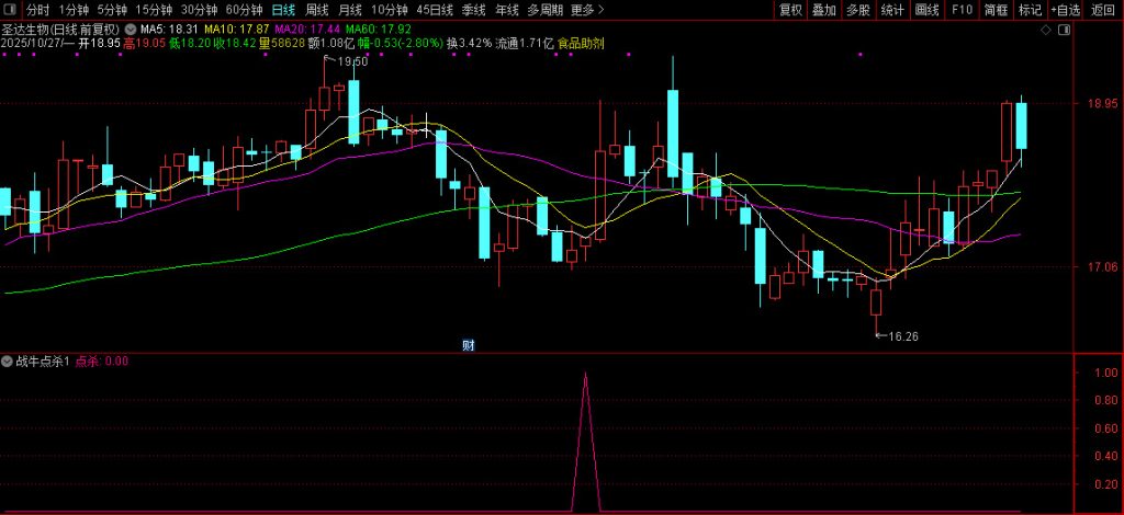 图片[11]-【战牛点杀】阶段底部交易 捕捉超跌反弹的买入信号 副图+选股 指标源码-指标666