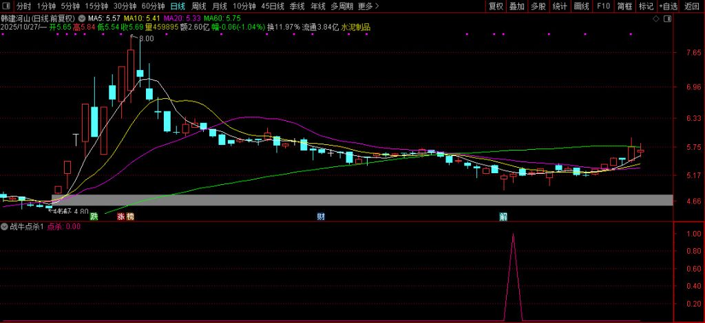 图片[7]-【战牛点杀】阶段底部交易 捕捉超跌反弹的买入信号 副图+选股 指标源码-指标666