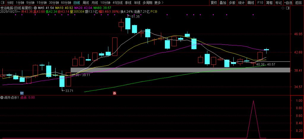 【战牛点杀】阶段底部交易 捕捉超跌反弹的买入信号 副图+选股 指标源码-指标666