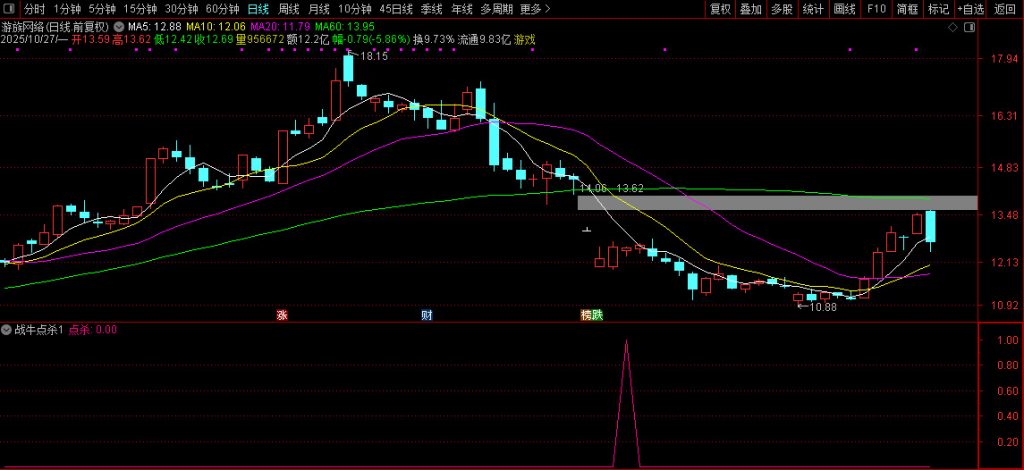 图片[5]-【战牛点杀】阶段底部交易 捕捉超跌反弹的买入信号 副图+选股 指标源码-指标666