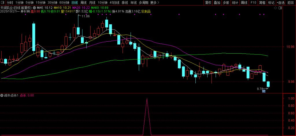 图片[13]-【战牛点杀】阶段底部交易 捕捉超跌反弹的买入信号 副图+选股 指标源码-指标666