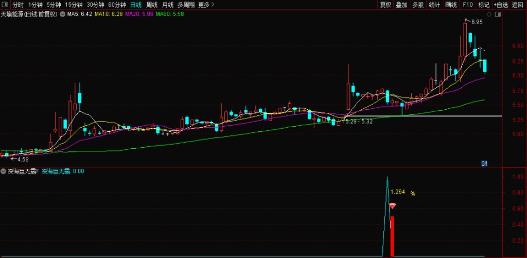图片[6]-通达信众筹指标【深海巨无霸】回调阴线战法思路 副图+选股无未来 手机电脑通用-指标666