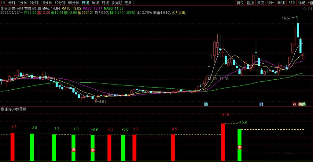 图片[6]-通达信【股东户数寻底】副图+选股 精准定位龙回头低点-指标666